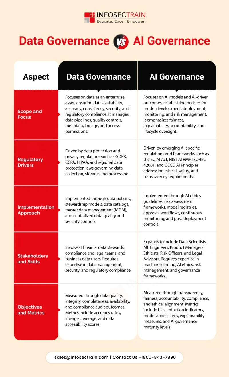 Governance Without Groundwork: How Premature Data Decisions Are Quietly Sabotaging Enterprise Transformation